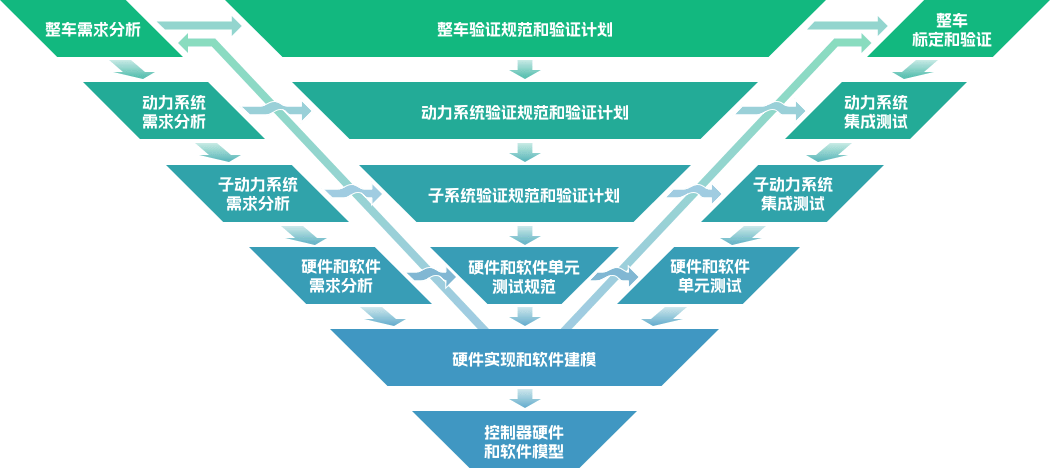 领先科技_自研电控_开发流程.png
